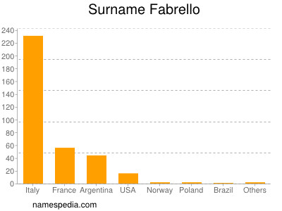 Surname Fabrello