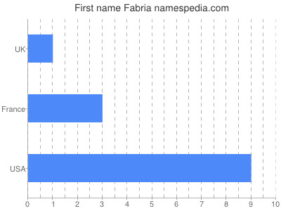 Given name Fabria