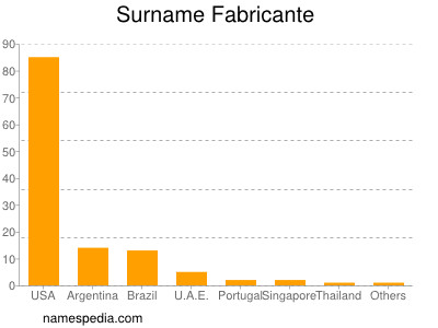 Surname Fabricante
