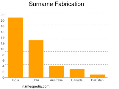 Surname Fabrication