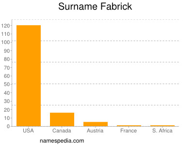 Surname Fabrick