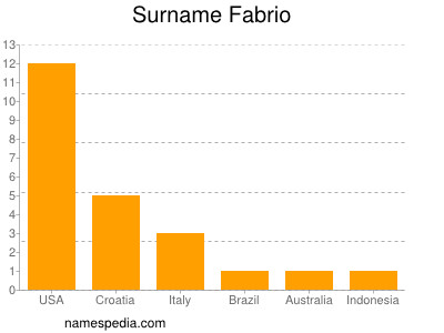Surname Fabrio