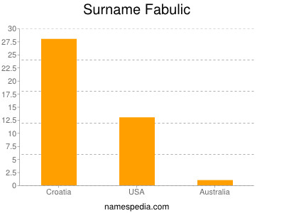 Surname Fabulic