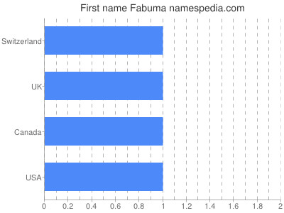 Given name Fabuma