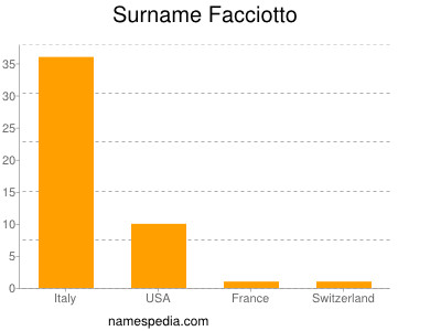 Surname Facciotto