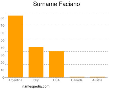 Surname Faciano
