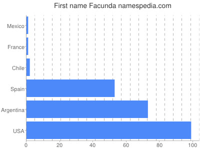 Given name Facunda