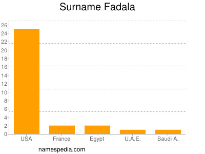 Surname Fadala