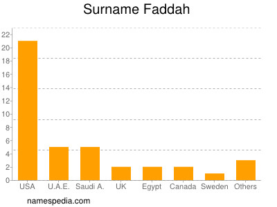 Surname Faddah