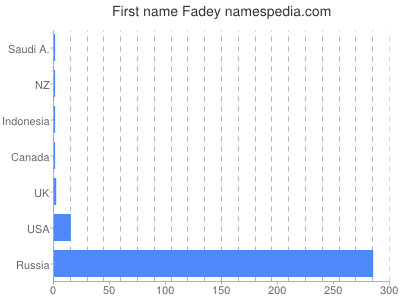 Given name Fadey
