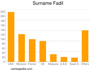 Surname Fadil