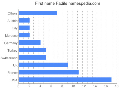 Given name Fadile