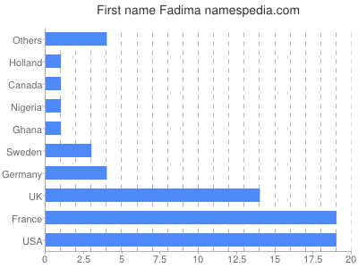 Given name Fadima