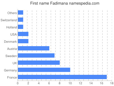 Given name Fadimana