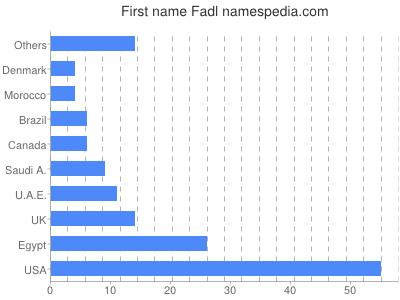 Given name Fadl