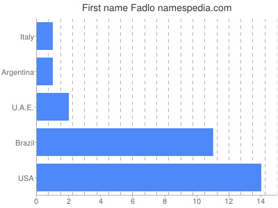 Given name Fadlo
