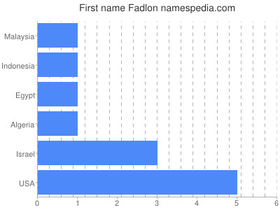 Given name Fadlon