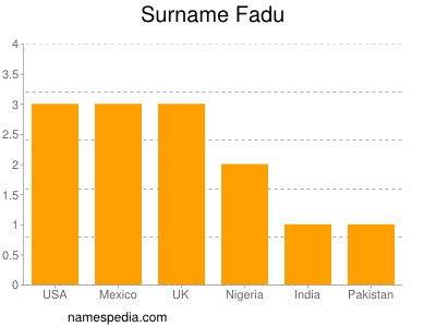 Surname Fadu