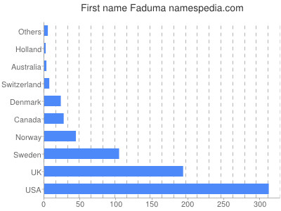 Given name Faduma