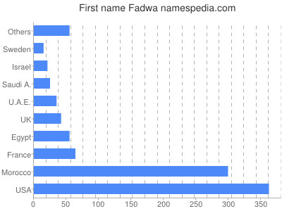 Given name Fadwa