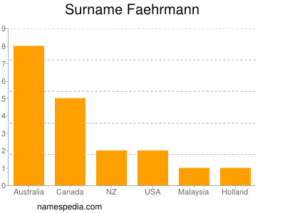 Surname Faehrmann