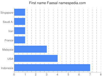 Given name Faesal