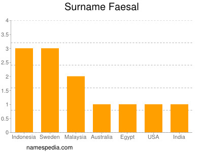Surname Faesal