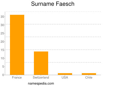 Surname Faesch