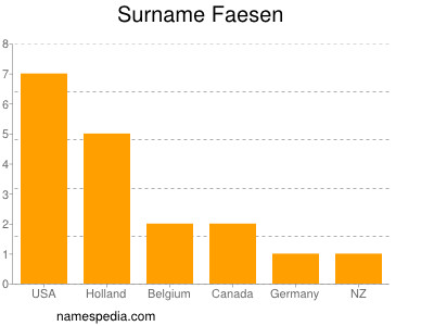 Surname Faesen