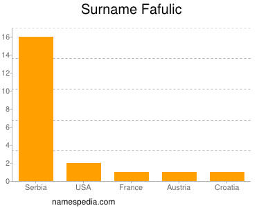 Surname Fafulic