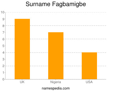 Surname Fagbamigbe