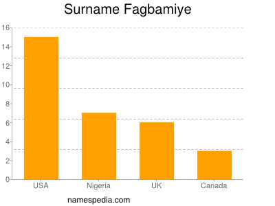 Surname Fagbamiye