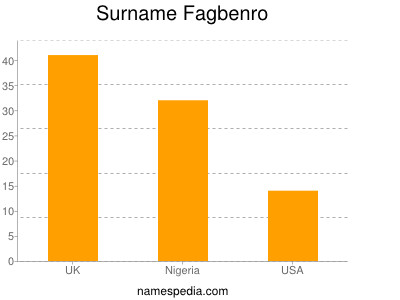 Surname Fagbenro