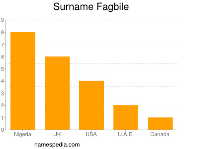 Surname Fagbile
