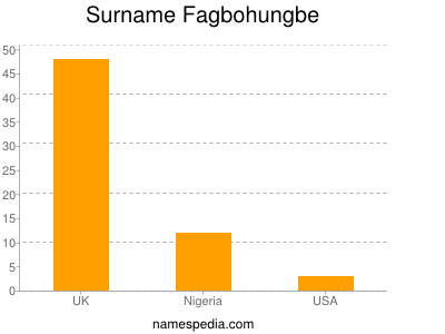 Surname Fagbohungbe