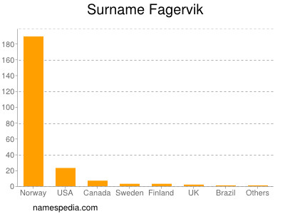 Surname Fagervik