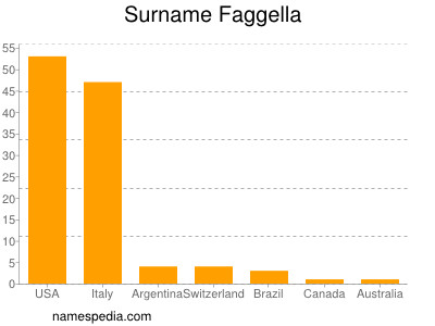 Surname Faggella