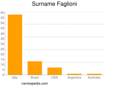 Surname Faglioni