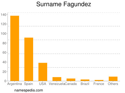 Surname Fagundez