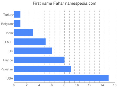 Given name Fahar