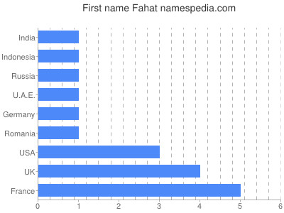 Given name Fahat