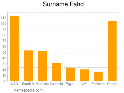 Surname Fahd
