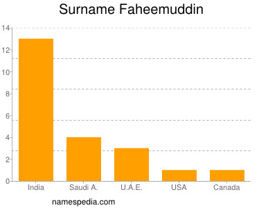 Surname Faheemuddin