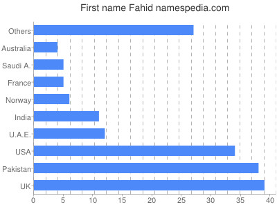 Given name Fahid