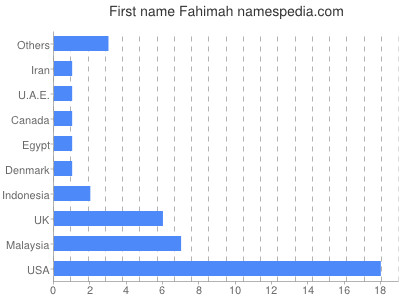 Given name Fahimah