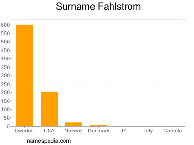 Surname Fahlstrom