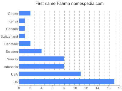 Given name Fahma