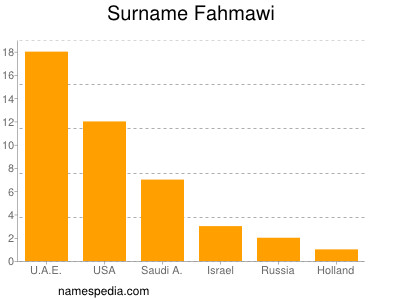 Surname Fahmawi