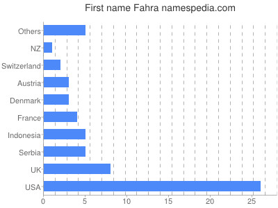 Given name Fahra