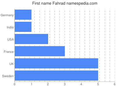Given name Fahrad